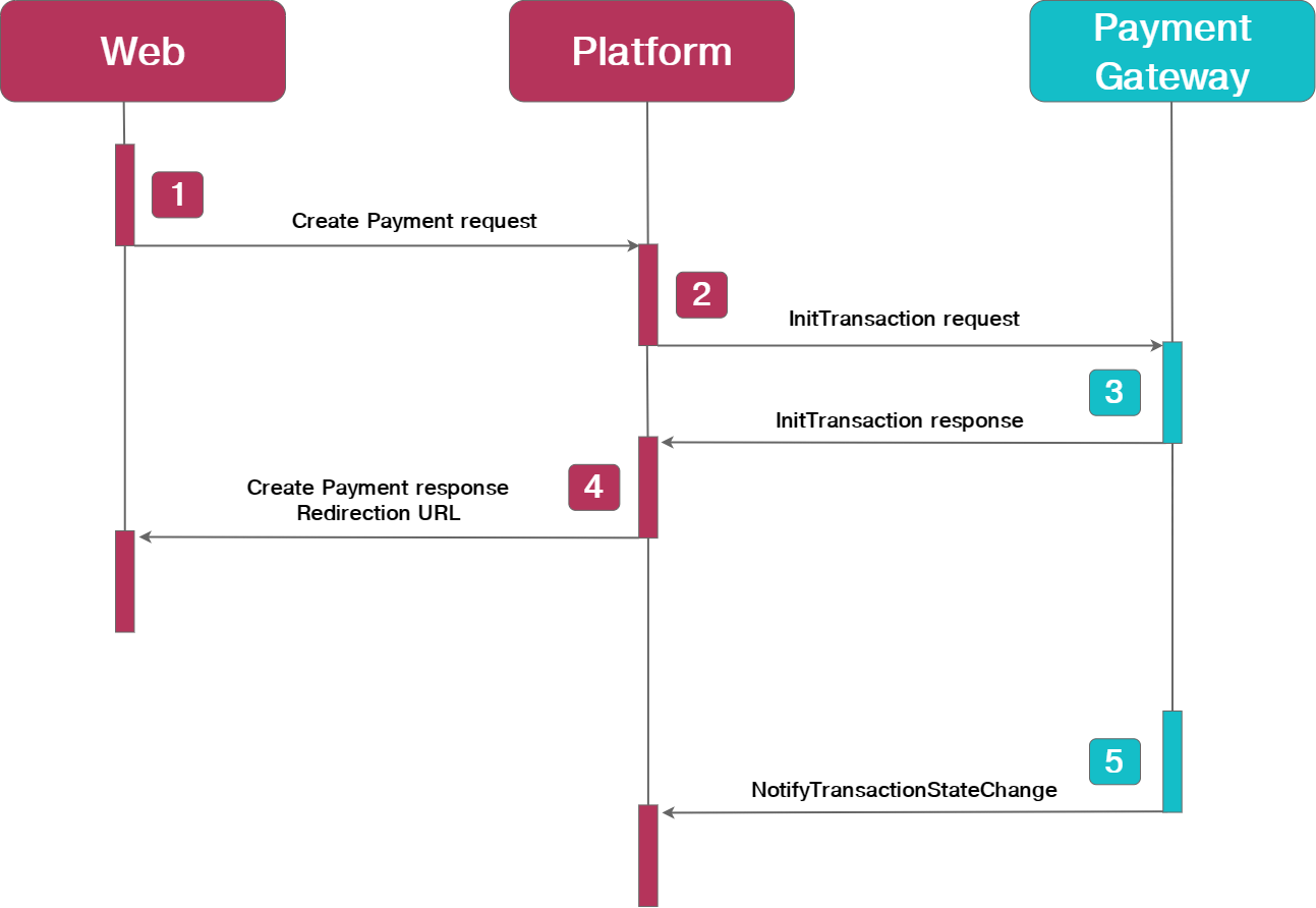 Transaction flow