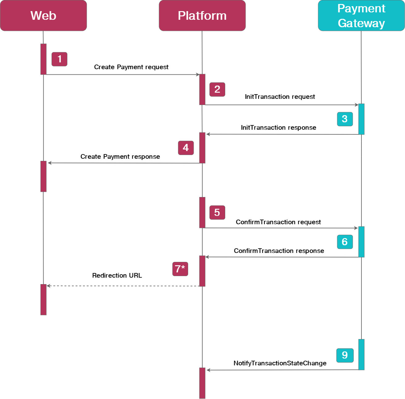 Transaction flow