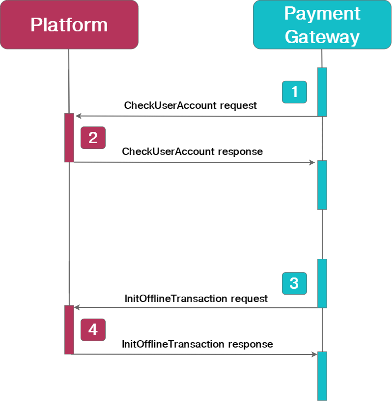 Transaction flow